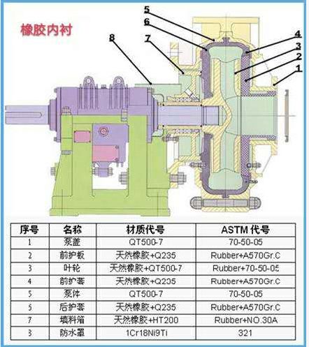 AHR型橡膠內(nèi)襯渣漿泵 AHR型橡膠內(nèi)襯渣漿泵
